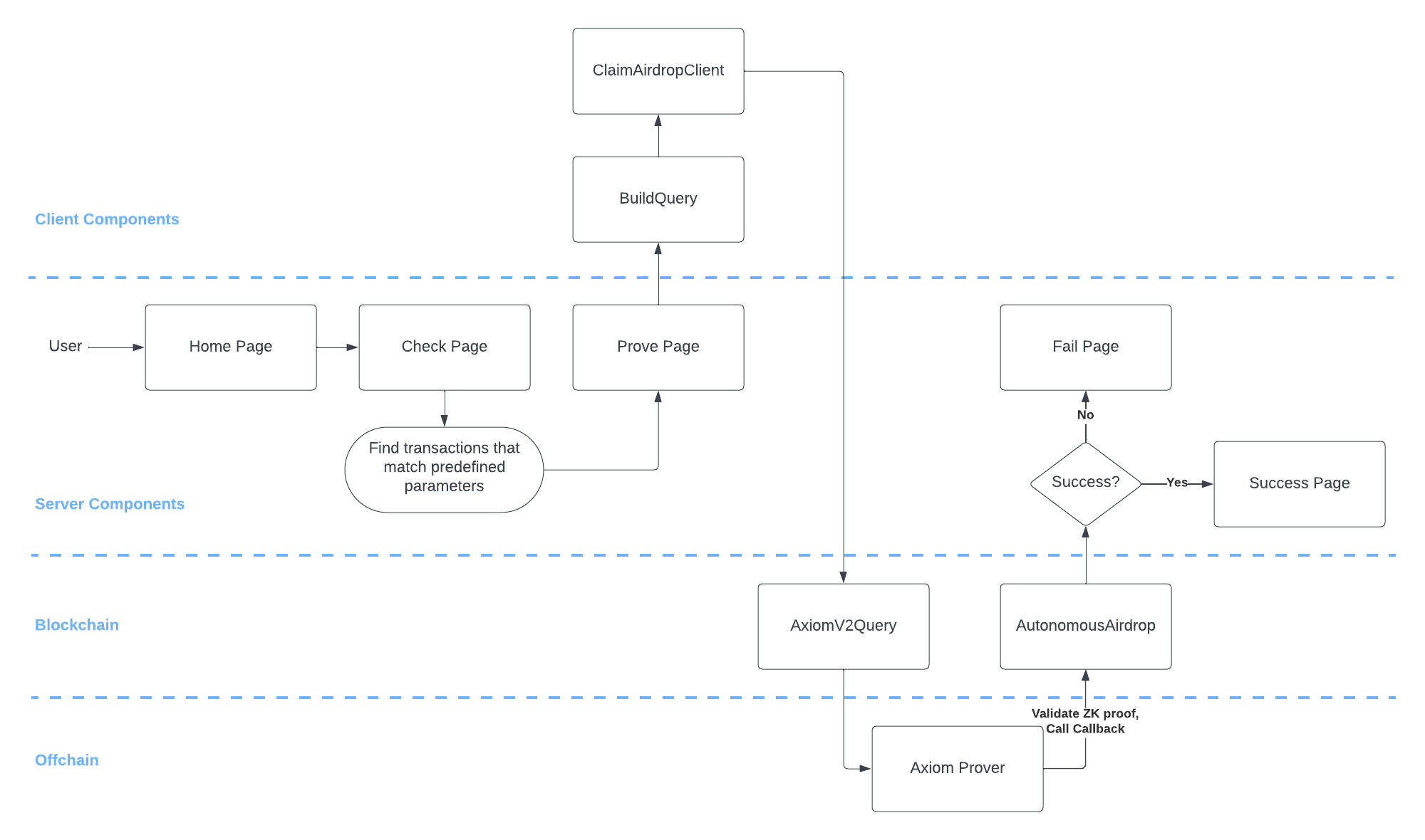 System diagram for autonomous airdrop app