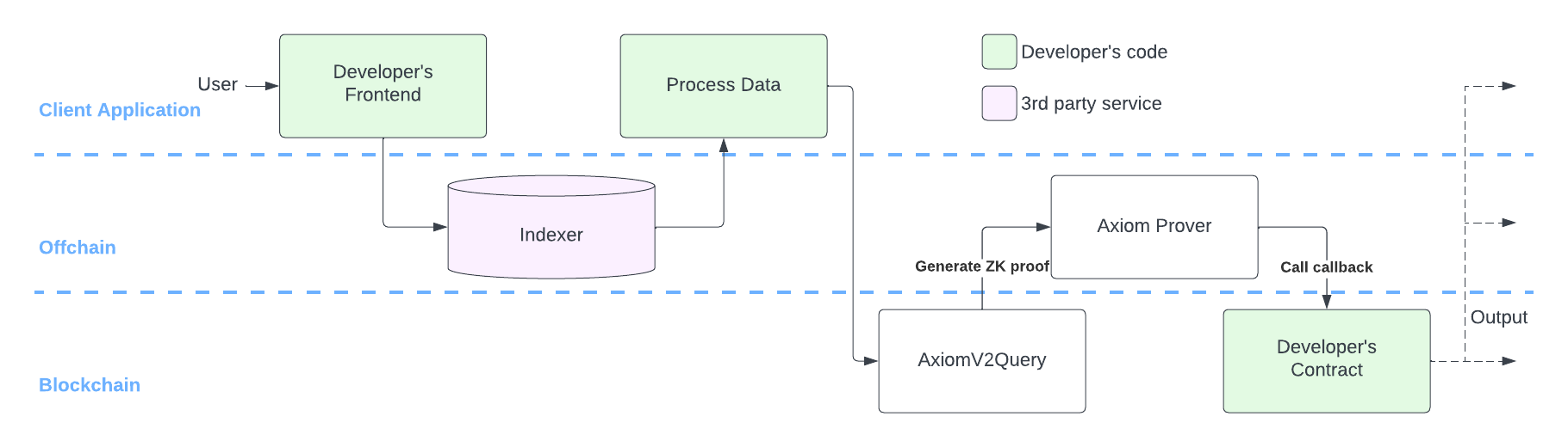 General flow of an Axiom app